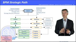 BPM Business Process Management Questce que cest [upl. by Naryt291]