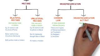 Contract Law  Chapter 6 Vitiating Factors Degree  Year 1 [upl. by Uda980]