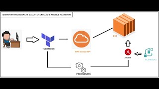 Terraform  Ansible  Automating configuration in Infrastructure [upl. by Meekar899]