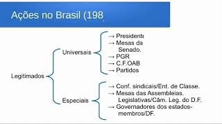 Direito Constitucional  ADI  Ação Direta de Inconstitucionalidade [upl. by Cayla]