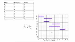 How to draw a Gantt chart with more complicated predecessors [upl. by Xela]