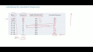 CSEC Maths  Statistics  Cumulative Frequency Curves [upl. by Aneloj]