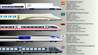 Top 10 Fastest Passenger Trains In The World [upl. by Anatnas137]