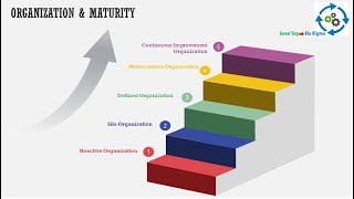 Capability Maturity Model  CMM  Level 1 to Level 5 with descriptive explanations [upl. by Lennor]