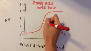 Acid Base Titration Curves [upl. by Hsotnas]