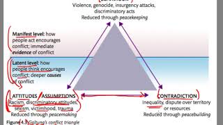 Galtungs Conflict Triangle [upl. by Wachter905]