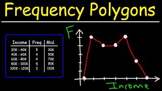 How To Make a Frequency Polygon [upl. by Hailed]